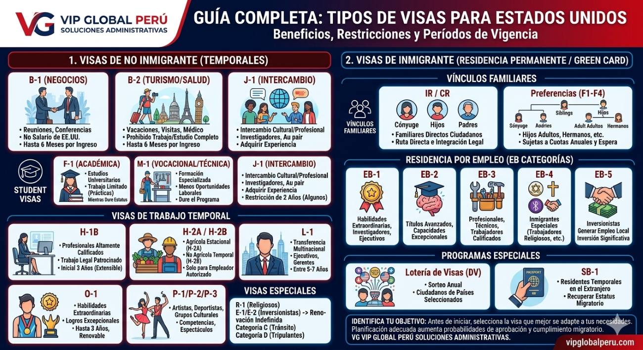 tipos de visas americanas
